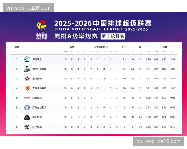 国家联赛积分榜更新：法国男排凭借四连胜跃居榜首，日本女排暂列第三